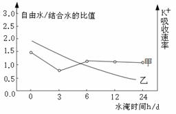 回答以下问题③在处理50d后,采集整株植株并测定自由水与结合水含量