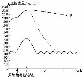 下图为糖尿病患者和正常人在摄取葡萄糖后血糖含量的变化曲线.据图回