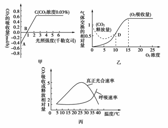 测得某植物光合作用速率与光照强度之间的关系,呼吸作用与氧气浓度